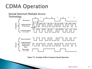 April 19, 2015 21
Spread Spectrum Multiple Access
Technology
 