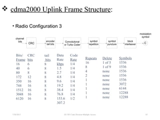  cdma2000 Uplink Frame Structure:
• Radio Configuration 3
7/30/2015 65
CRC
encoder
tail bits
Convolutional
or Turbo Coder
symbol
repetition
symbol
puncture
block
interleaver
modulation
symbol
C
channel
bits
Bits/
Frame
16
40
80
172
350
744
1512
3048
6120
CRC
bits
6
6
8
12
16
16
16
16
16
tail
bits
8
8
8
8
8
8
8
8
8
Data
Rate
kbps
1.5
2.7
4.8
9.6
19.2
38.4
76.8
153.6
307.2
Code
Rate
1/4
1/4
1/4
1/4
1/4
1/4
1/4
1/4
1/2
Repeats
16
8
4
2
1
1
1
1
1
Delete
1 of 5
1 of 9
none
none
none
none
none
none
none
Symbols
1536
1536
1536
1536
1536
3072
6144
12288
12288
EE 583 Code Division Multiple Access
 