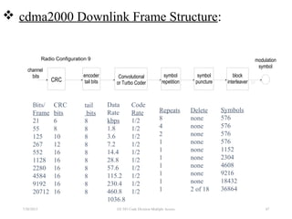  cdma2000 Downlink Frame Structure:
7/30/2015 67
Bits/
Frame
21
55
125
267
552
1128
2280
4584
9192
20712
CRC
bits
6
8
10
12
16
16
16
16
16
16
tail
bits
8
8
8
8
8
8
8
8
8
8
Data
Rate
kbps
1.8
3.6
7.2
14.4
28.8
57.6
115.2
230.4
460.8
1036.8
Code
Rate
1/2
1/2
1/2
1/2
1/2
1/2
1/2
1/2
1/2
1/2
Repeats
8
4
2
1
1
1
1
1
1
1
Delete
none
none
none
none
none
none
none
none
none
2 of 18
Symbols
576
576
576
576
1152
2304
4608
9216
18432
36864
Radio Configuration 9
CRC
encoder
tail bits
Convolutional
or Turbo Coder
symbol
repetition
symbol
puncture
block
interleaver
modulation
symbol
channel
bits
W
EE 583 Code Division Multiple Access
 