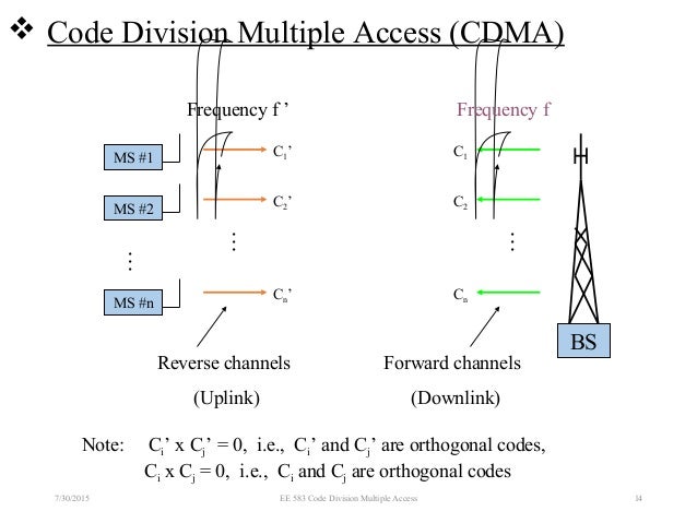 Multiple access. CDMA частоты. Code Division multiple access. Space-Division multiple access (CDMA). Code Division multiple access кто сделал.