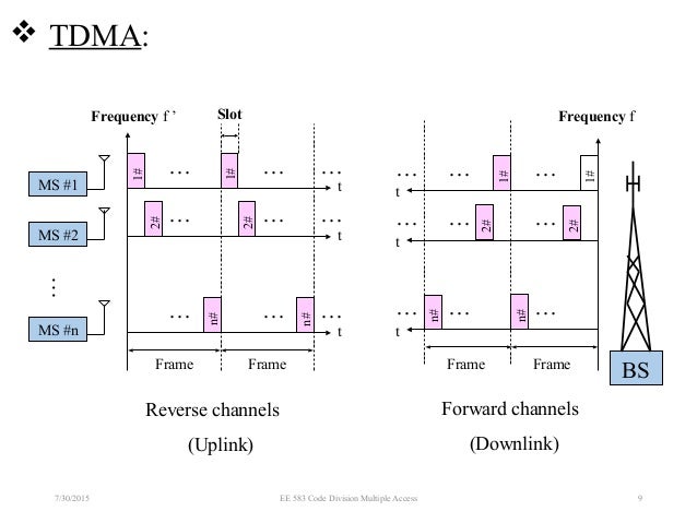 Code Division Multiple Access- CDMA