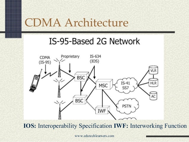 Code Division Multiple Access (CDMA)