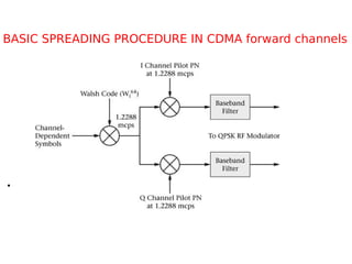 BASIC SPREADING PROCEDURE IN CDMA forward channels
•
 