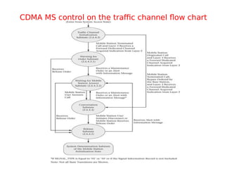 CDMA MS control on the traffic channel flow chart
 