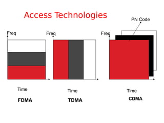 Access Technologies
Time Time Time
Freq Freq Freq
PN Code
FDMA TDMA CDMA
 