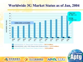 Worldwide 3G Market Status as of Jan, 2004
                                   CDMA 2000
                                   87.6Million

                                   W-CDMA
                                   3.01Million

   CDMA 2000 vs W-CDMA
 