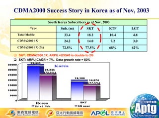 CDMA2000 Success Story in Korea as of Nov, 2003
                   South Korea Subscribers as of Nov, 2003
         Type              Sub. (m)        SKT           KTF        LGT
 Total Mobile                33.4          18.2              10.4   4.8
 CDMA2000 1X                 24.2          14.0              7.2    3.0
 CDMA2000 1X (%)            72.5%         77.5%          68%        62%

 SKT: CDMA2000 1X, ARPU =US$48 is double to 2G
 SKT: ARPU CAGR = 7%, Data growth rate = 50%
 