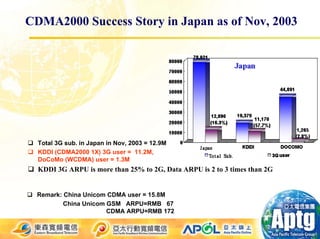 CDMA2000 Success Story in Japan as of Nov, 2003




  Total 3G sub. in Japan in Nov, 2003 = 12.9M
  KDDI (CDMA2000 1X) 3G user = 11.2M,
  DoCoMo (WCDMA) user = 1.3M
  KDDI 3G ARPU is more than 25% to 2G, Data ARPU is 2 to 3 times than 2G


  Remark: China Unicom CDMA user = 15.8M
          China Unicom GSM ARPU=RMB 67
                       CDMA ARPU=RMB 172
 