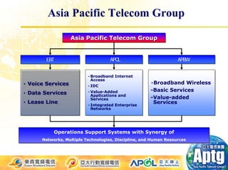 Asia Pacific Telecom Group

                   Asia Pacific Telecom Group
                   Asia Pacific Telecom Group


        EBT
        EBT                         APOL
                                    APOL                          APBW
                                                                  APBW


                          • Broadband Internet
                          • Broadband Internet
                            Access
                            Access
• Voice Services
• Voice Services                                      •Broadband Wireless
                                                      •Broadband Wireless
                          • IDC
                          • IDC
                          • Value-Added               -Basic Services
                                                      -Basic Services
• Data Services
• Data Services           • Value-Added
                            Applications and
                            Applications and          -Value-added
                            Services
                            Services                  -Value-added
• Lease Line
• Lease Line                                           Services
                                                       Services
                          • Integrated Enterprise
                          • Integrated Enterprise
                            Networks
                            Networks




           Operations Support Systems with Synergy of
           Operations Support Systems with Synergy of
      Networks, Multiple Technologies, Discipline, and Human Resources
      Networks, Multiple Technologies, Discipline, and Human Resources
 