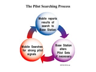 The Pilot Searching Process 
 