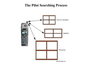 The Pilot Searching Process 
 