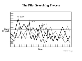 The Pilot Searching Process 
 