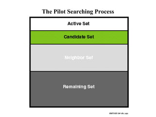 The Pilot Searching Process 
 
