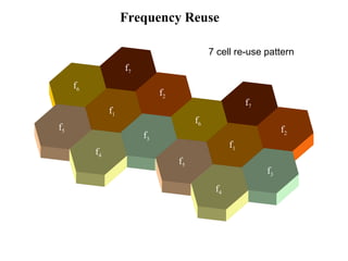 Frequency Reuse 
7 cell re-use pattern 
f7 
f7 
f2 
f2 
f6 
f6 
f1 
f5 f3 
f4 
f1 
f5 f3 
f4 
 