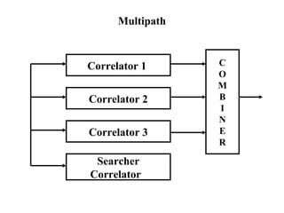 Multipath 
Correlator 1 
Correlator 2 
Correlator 3 
Searcher 
Correlator 
COMBINER 
 
