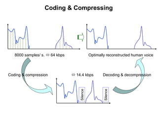 Coding  Compressing 
8000 samples/ s.  64 kbps 
Optimally reconstructed human voice 
Coding  compression  14.4 kbps Decoding  decompression 
Silence 
Silence 
 