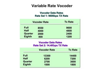 Variable Rate Vocoder 
VVooccooddeerr DDaattaa RRaatteess 
RRaattee SSeett 11:: 99660000bbppss TTXX RRaattee 
VVooccooddeerr RRaattee 
88555500 
44000000 
22000000 
880000 
TTxx RRaattee 
99660000 
44880000 
22440000 
11220000 
FFuullll 
HHaallff 
QQuuaarrtteerr 
EEiigghhtthh 
VVooccooddeerr DDaattaa RRaatteess 
RRaattee SSeett 22:: 1144..44KKbbppss TTXX RRaattee 
VVooccooddeerr RRaattee 
1133330000 
66220000 
22770000 
11000000 
TTxx RRaattee 
1144440000 
77220000 
33660000 
11880000 
FFuullll 
HHaallff 
QQuuaarrtteerr 
EEiigghhtthh 
 