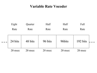 Variable Rate Vocoder 
Eight 
Rate 
Quarter 
Rate 
Half 
Rate 
Half 
Rate 
Full 
Rate 
24 bits 48 bits 96 bits 96bits 192 bits 
20 msec 20 msec 20 msec 20 msec 20 msec 
 
