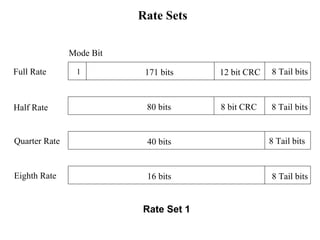 Rate Sets 
1 171 bits 12 bit CRC 8 Tail bits 
Rate Set 1 
Mode Bit 
Full Rate 
Half Rate 80 bits 8 bit CRC 8 Tail bits 
Quarter Rate 40 bits 8 Tail bits 
Eighth Rate 16 bits 8 Tail bits 
 
