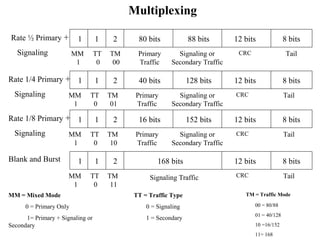 Multiplexing 
1 1 2 80 bits 88 bits 12 bits 8 bits 
MM 
TT 
TM 
Primary 
Signaling or 
CRC Tail 
1 
0 
00 
Traffic 
Secondary Traffic 
Rate ½ Primary + 
Signaling 
1 1 2 40 bits 128 bits 12 bits 8 bits 
MM 
1 
TT 
0 
TM 
01 
Primary 
Traffic 
CRC Tail 
Rate 1/4 Primary + 
Signaling Signaling or 
Secondary Traffic 
1 1 2 16 bits 152 bits 12 bits 8 bits 
MM 
1 
TT 
0 
TM 
10 
Primary 
Traffic 
CRC Tail 
Rate 1/8 Primary + 
Signaling Signaling or 
Secondary Traffic 
1 1 2 168 bits 12 bits 8 bits 
MM 
1 
TT 
0 
TM 
11 
CRC Tail 
Blank and Burst 
Signaling Traffic 
MM = Mixed Mode 
0 = Primary Only 
1= Primary + Signaling or 
Secondary 
TT = Traffic Type 
0 = Signaling 
1 = Secondary 
TM = Traffic Mode 
00 = 80/88 
01 = 40/128 
10 =16/152 
11= 168 
 