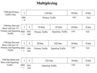 Multiplexing 
1 124 bits 10 bits 8 bits 
MM 
Primary Traffic CRC Tail 
= 0 
7200 bps Primary 
Traffic Only 
1 3 54 bits 67 bits 10 bits 8 bits 
MM 
= 1 
FM= 
000 
Primary Traffic Signaling Traffic CRC Tail 
7200 bps Dim and 
Burst with rate 1/4 
Primary and Signaling 
Traffic 
1 3 20 bits 242 bits 10 bits 8 bits 
MM 
= 1 
Primary Traffic Signaling Traffic CRC Tail 
7200 bps Dim and 
Burst with rate 1/8 
Primary and Signaling 
Traffic 
FM= 
001 
1 3 121 bits 10 bits 8 bits 
MM 
= 1 
Signaling Traffic CRC Tail 
7200 bps Blank and 
Burst with Signaling 
Traffic FM= 
010 
 