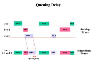 Queuing Delay 
 