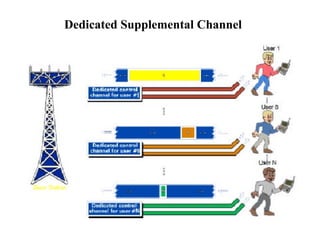 Dedicated Supplemental Channel 
 