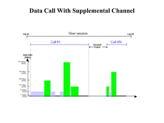 Data Call With Supplemental Channel 
 