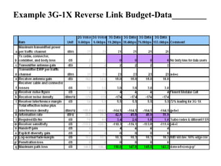 Example 3G-1X Reverse Link Budget-Data________ 
 