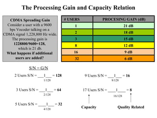 The Processing Gain and Capacity Relation 
# USERS PROCESING GAIN (dB) 
1 21 dB 
2 18 dB 
3 15 dB 
8 12 dB 
16 9 dB 
32 6 dB 
CDMA Spreading Gain 
Consider a user with a 9600 
bps Vocoder talking on a 
CDMA signal 1,228,800 Hz wide. 
The processing gain is 
1228800/9600=128, 
which is 21 db. 
What happens if additional 
users are added? 
S/N = G/N 
2 Users S/N = ___1___ = 128 
1/128 
3 Users S/N = ___1___ = 64 
2/128 
5 Users S/N = ____1___ = 32 
4/128 
9 Users S/N = ___1___ = 16 
8/128 
17 Users S/N = ____1____ = 8 
16/128 
Capacity Quality Related 
 