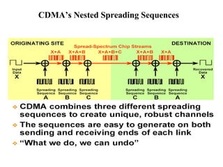 CDMA’s Nested Spreading Sequences 
 