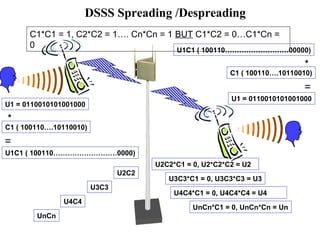 DSSS Spreading /Despreading 
C1*C1 = 1, C2*C2 = 1…. Cn*Cn = 1 BUT C1*C2 = 0…C1*Cn = 
0 
U1 = 0110010101001000 
* 
C1 ( 100110….10110010) 
= U1C1 ( 100110………………………0000) 
U1C1 ( 100110………………………00000) 
* 
= 
C1 ( 100110….10110010) 
U1 = 0110010101001000 
UnCn 
U4C4 
U3C3 
U2C2 
U2C2*C1 = 0, U2*C2*C2 = U2 
U3C3*C1 = 0, U3C3*C3 = U3 
U4C4*C1 = 0, U4C4*C4 = U4 
UnCn*C1 = 0, UnCn*Cn = Un 
 