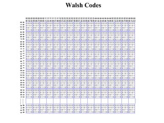 0 0 0 0 0 0 0 0 0 0 0 1 1 1 1 1 1 1 1 1 2 2 2 2 2 2 2 2 2 2 3 3 3 3 3 3 3 3 3 3 4 4 4 4 4 4 4 4 4 4 5 5 5 5 5 5 5 5 5 5 6 6 6 6 
0 1 2 3 4 5 6 7 8 9 0 1 2 3 4 5 6 7 8 9 0 1 2 3 4 5 6 7 8 9 0 1 2 3 4 5 6 7 8 9 0 1 2 3 4 5 6 7 8 9 0 1 2 3 4 5 6 7 8 9 0 1 2 3 
0 0 0 0 
0 1 0 1 
0 0 1 1 
0 1 1 0 
0 0 0 0 
0 1 0 1 
0 0 1 1 
0 1 1 0 
0 0 0 0 
0 1 0 1 
0 0 1 1 
0 1 1 0 
0 0 0 0 
0 1 0 1 
0 0 1 1 
0 1 1 0 
0 0 0 0 
0 1 0 1 
0 0 1 1 
0 1 1 0 
0 0 0 0 
0 1 0 1 
0 0 1 1 
0 1 1 0 
0 0 0 0 
0 1 0 1 
0 0 1 1 
0 1 1 0 
0 0 0 0 
0 1 0 1 
0 0 1 1 
0 1 1 0 
0 0 0 0 
0 1 0 1 
0 0 1 1 
0 1 1 0 
0 0 0 0 
0 1 0 1 
0 0 1 1 
0 1 1 0 
0 0 0 0 
0 1 0 1 
0 0 1 1 
0 1 1 0 
0 0 0 0 
0 1 0 1 
0 0 1 1 
0 1 1 0 
0 0 0 0 
0 1 0 1 
0 0 1 1 
0 1 1 0 
0 0 0 0 
0 1 0 1 
0 0 1 1 
0 1 1 0 
0 0 0 0 
0 1 0 1 
0 0 1 1 
0 1 1 0 
0 0 0 0 
0 1 0 1 
0 0 1 1 
0 1 1 0 
0 0 0 0 
0 1 0 1 
0 0 1 1 
0 1 1 0 
0 0 0 0 
0 1 0 1 
0 0 1 1 
0 1 1 0 
0 0 0 0 
0 1 0 1 
0 0 1 1 
0 1 1 0 
0 0 0 0 
0 1 0 1 
0 0 1 1 
0 1 1 0 
0 0 0 0 
0 1 0 1 
0 0 1 1 
0 1 1 0 
0 0 0 0 
0 1 0 1 
0 0 1 1 
0 1 1 0 
0 0 0 0 
0 1 0 1 
0 0 1 1 
0 1 1 0 
0 0 0 0 
0 1 0 1 
0 0 1 1 
0 1 1 0 
0 0 0 0 
0 1 0 1 
0 0 1 1 
0 1 1 0 
0 0 0 0 
0 1 0 1 
0 0 1 1 
0 1 1 0 
0 0 0 0 
0 1 0 1 
0 0 1 1 
0 1 1 0 
0 0 0 0 
0 1 0 1 
0 0 1 1 
0 1 1 0 
0 0 0 0 
0 1 0 1 
0 0 1 1 
0 1 1 0 
0 0 0 0 
0 1 0 1 
0 0 1 1 
0 1 1 0 
0 0 0 0 
0 1 0 1 
0 0 1 1 
0 1 1 0 
0 0 0 0 
0 1 0 1 
0 0 1 1 
0 1 1 0 
0 0 0 0 
0 1 0 1 
0 0 1 1 
0 1 1 0 
0 0 0 0 
0 1 0 1 
0 0 1 1 
0 1 1 0 
0 0 0 0 
0 1 0 1 
0 0 1 1 
0 1 1 0 
0 0 0 0 
0 1 0 1 
0 0 1 1 
0 1 1 0 
0 0 0 0 
0 1 0 1 
0 0 1 1 
0 1 1 0 
0 0 0 0 
0 1 0 1 
0 0 1 1 
0 1 1 0 
0 0 0 0 
0 1 0 1 
0 0 1 1 
0 1 1 0 
0 0 0 0 
0 1 0 1 
0 0 1 1 
0 1 1 0 
0 0 0 0 
0 1 0 1 
0 0 1 1 
0 1 1 0 
0 0 0 0 
0 1 0 1 
0 0 1 1 
0 1 1 0 
0 0 0 0 
0 1 0 1 
0 0 1 1 
0 1 1 0 
0 0 0 0 
0 1 0 1 
0 0 1 1 
0 1 1 0 
0 0 0 0 
0 1 0 1 
0 0 1 1 
0 1 1 0 
0 0 0 0 
0 1 0 1 
0 0 1 1 
0 1 1 0 
0 0 0 0 
0 1 0 1 
0 0 1 1 
0 1 1 0 
0 0 0 0 
0 1 0 1 
0 0 1 1 
0 1 1 0 
0 0 0 0 
0 1 0 1 
0 0 1 1 
0 1 1 0 
0 0 0 0 
0 1 0 1 
0 0 1 1 
0 1 1 0 
0 0 0 0 
0 1 0 1 
0 0 1 1 
0 1 1 0 
0 0 0 0 
0 1 0 1 
0 0 1 1 
0 1 1 0 
0 0 0 0 
0 1 0 1 
0 0 1 1 
0 1 1 0 
0 0 0 0 
0 1 0 1 
0 0 1 1 
0 1 1 0 
0 0 0 0 
0 1 0 1 
0 0 1 1 
0 1 1 0 
0 0 0 0 
0 1 0 1 
0 0 1 1 
0 1 1 0 
0 0 0 0 
0 1 0 1 
0 0 1 1 
0 1 1 0 
0 0 0 0 
0 1 0 1 
0 0 1 1 
0 1 1 0 
0 0 0 0 
0 1 0 1 
0 0 1 1 
0 1 1 0 
0 0 0 0 
0 1 0 1 
0 0 1 1 
0 1 1 0 
0 0 0 0 
0 1 0 1 
0 0 1 1 
0 1 1 0 
0 0 0 0 
0 1 0 1 
0 0 1 1 
0 1 1 0 
0 0 0 0 
0 1 0 1 
0 0 1 1 
0 1 1 0 
0 0 0 0 
0 1 0 1 
0 0 1 1 
0 1 1 0 
0 0 0 0 
0 1 0 1 
0 0 1 1 
0 1 1 0 
0 0 0 0 
0 1 0 1 
0 0 1 1 
0 1 1 0 
0 0 0 0 
0 1 0 1 
0 0 1 1 
0 1 1 0 
0 0 0 0 
0 1 0 1 
0 0 1 1 
0 1 1 0 
0 0 0 0 
0 1 0 1 
0 0 1 1 
0 1 1 0 
0 0 0 0 
0 1 0 1 
0 0 1 1 
0 1 1 0 
0 0 0 0 
0 1 0 1 
0 0 1 1 
0 1 1 0 
0 0 0 0 
0 1 0 1 
0 0 1 1 
0 1 1 0 
0 0 0 0 
0 1 0 1 
0 0 1 1 
0 1 1 0 
0 0 0 0 
0 1 0 1 
0 0 1 1 
0 1 1 0 
0 0 0 0 
0 1 0 1 
0 0 1 1 
0 1 1 0 
0 0 0 0 
0 1 0 1 
0 0 1 1 
0 1 1 0 
0 0 0 0 
0 1 0 1 
0 0 1 1 
0 1 1 0 
0 0 0 0 
0 1 0 1 
0 0 1 1 
0 1 1 0 
0 0 0 0 
0 1 0 1 
0 0 1 1 
0 1 1 0 
0 0 0 0 
0 1 0 1 
0 0 1 1 
0 1 1 0 
0 0 0 0 
0 1 0 1 
0 0 1 1 
0 1 1 0 
0 0 0 0 
0 1 0 1 
0 0 1 1 
0 1 1 0 
0 0 0 0 
0 1 0 1 
0 0 1 1 
0 1 1 0 
0 0 0 0 
0 1 0 1 
0 0 1 1 
0 1 1 0 
0 0 0 0 
0 1 0 1 
0 0 1 1 
0 1 1 0 
0 0 0 0 
0 1 0 1 
0 0 1 1 
0 1 1 0 
0 0 0 0 
0 1 0 1 
0 0 1 1 
0 1 1 0 
0 0 0 0 
0 1 0 1 
0 0 1 1 
0 1 1 0 
0 0 0 0 
0 1 0 1 
0 0 1 1 
0 1 1 0 
0 0 0 0 
0 1 0 1 
0 0 1 1 
0 1 1 0 
0 0 0 0 
0 1 0 1 
0 0 1 1 
0 1 1 0 
0 0 0 0 
0 1 0 1 
0 0 1 1 
0 1 1 0 
0 0 0 0 
0 1 0 1 
0 0 1 1 
0 1 1 0 
0 0 0 0 
0 1 0 1 
0 0 1 1 
0 1 1 0 
0 0 0 0 
0 1 0 1 
0 0 1 1 
0 1 1 0 
0 0 0 0 
0 1 0 1 
0 0 1 1 
0 1 1 0 
0 0 0 0 
0 1 0 1 
0 0 1 1 
0 1 1 0 
0 0 0 0 
0 1 0 1 
0 0 1 1 
0 1 1 0 
0 0 0 0 
0 1 0 1 
0 0 1 1 
0 1 1 0 
0 0 0 0 
0 1 0 1 
0 0 1 1 
0 1 1 0 
0 0 0 0 
0 1 0 1 
0 0 1 1 
0 1 1 0 
0 0 0 0 
0 1 0 1 
0 0 1 1 
0 1 1 0 
0 0 0 0 
0 1 0 1 
0 0 1 1 
0 1 1 0 
0 0 0 0 
0 1 0 1 
0 0 1 1 
0 1 1 0 
0 0 0 0 
0 1 0 1 
0 0 1 1 
0 1 1 0 
0 0 0 0 
0 1 0 1 
0 0 1 1 
0 1 1 0 
0 0 0 0 
0 1 0 1 
0 0 1 1 
0 1 1 0 
0 0 0 0 
0 1 0 1 
0 0 1 1 
0 1 1 0 
0 0 0 0 
0 1 0 1 
0 0 1 1 
0 1 1 0 
0 0 0 0 
0 1 0 1 
0 0 1 1 
0 1 1 0 
0 0 0 0 
0 1 0 1 
0 0 1 1 
0 1 1 0 
0 0 0 0 
0 1 0 1 
0 0 1 1 
0 1 1 0 
0 0 0 0 
0 1 0 1 
0 0 1 1 
0 1 1 0 
0 0 0 0 
0 1 0 1 
0 0 1 1 
0 1 1 0 
0 0 0 0 
0 1 0 1 
0 0 1 1 
0 1 1 0 
0 0 0 0 
0 1 0 1 
0 0 1 1 
0 1 1 0 
0 0 0 0 
0 1 0 1 
0 0 1 1 
0 1 1 0 
0 0 0 0 
0 1 0 1 
0 0 1 1 
0 1 1 0 
0 0 0 0 
0 1 0 1 
0 0 1 1 
0 1 1 0 
0 0 0 0 
0 1 0 1 
0 0 1 1 
0 1 1 0 
0 0 0 0 
0 1 0 1 
0 0 1 1 
0 1 1 0 
0 0 0 0 
0 1 0 1 
0 0 1 1 
0 1 1 0 
0 0 0 0 
0 1 0 1 
0 0 1 1 
0 1 1 0 
0 0 0 0 
0 1 0 1 
0 0 1 1 
0 1 1 0 
0 0 0 0 
0 1 0 1 
0 0 1 1 
0 1 1 0 
0 0 0 0 
0 1 0 1 
0 0 1 1 
0 1 1 0 
0 0 0 0 
0 1 0 1 
0 0 1 1 
0 1 1 0 
0 0 0 0 
0 1 0 1 
0 0 1 1 
0 1 1 0 
0 0 0 0 
0 1 0 1 
0 0 1 1 
0 1 1 0 
0 0 0 0 
0 1 0 1 
0 0 1 1 
0 1 1 0 
0 0 0 0 
0 1 0 1 
0 0 1 1 
0 1 1 0 
0 0 0 0 
0 1 0 1 
0 0 1 1 
0 1 1 0 
0 0 0 0 
0 1 0 1 
0 0 1 1 
0 1 1 0 
0 0 0 0 
0 1 0 1 
0 0 1 1 
0 1 1 0 
0 0 0 0 
0 1 0 1 
0 0 1 1 
0 1 1 0 
0 0 0 0 
0 1 0 1 
0 0 1 1 
0 1 1 0 
0 0 0 0 
0 1 0 1 
0 0 1 1 
0 1 1 0 
0 0 0 0 
0 1 0 1 
0 0 1 1 
0 1 1 0 
0 0 0 0 
0 1 0 1 
0 0 1 1 
0 1 1 0 
0 0 0 0 
0 1 0 1 
0 0 1 1 
0 1 1 0 
0 0 0 0 
0 1 0 1 
0 0 1 1 
0 1 1 0 
0 0 0 0 
0 1 0 1 
0 0 1 1 
0 1 1 0 
0 0 0 0 
0 1 0 1 
0 0 1 1 
0 1 1 0 
0 0 0 0 
0 1 0 1 
0 0 1 1 
0 1 1 0 
0 1 2 3 4 5 6 7 8 9 0 1 2 3 4 5 6 7 8 9 0 1 2 3 4 5 6 7 8 9 0 1 ……... 0 1 2 3 
0 0 0 0 0 0 0 0 0 0 0 1 1 1 1 1 1 1 1 1 2 2 2 2 2 2 2 2 2 2 3 3 ………6 6 6 6 
Walsh Codes 
 