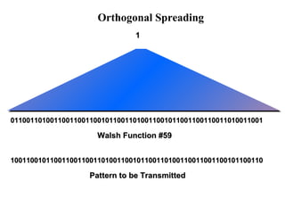 Orthogonal Spreading 
11 
01100110100110011001100101100110100110010110011001100110100110001100110100110011001100101100110100110010110011001100110100110011 
WWaallsshh FFuunnccttiioonn ##5599 
11000011110000110011110000111100001111000011110011000011110000110011110000111100110000111100001111000011110000110011110000111100 
PPaatttteerrnn ttoo bbee TTrraannssmmiitttteedd 
 
