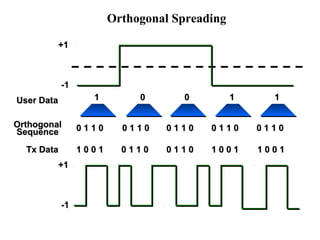 Orthogonal Spreading 
00 
00 11 11 00 
00 
00 11 11 00 
11 
00 11 11 00 
11 
00 11 11 00 
11 
00 11 11 00 
11 00 00 11 00 11 11 00 00 11 11 00 11 00 00 11 11 00 00 11 
++11 
--11 
UUsseerr DDaattaa 
OOrrtthhooggoonnaall 
SSeeqquueennccee 
TTxx DDaattaa 
++11 
--11 
 
