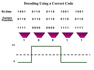 Decoding Using a Correct Code 
11 00 00 11 00 11 11 00 00 11 11 00 11 00 00 11 11 00 00 11 
00 11 11 00 
00 
00 11 11 00 
00 
00 11 11 00 
11 
00 11 11 00 
11 
00 11 11 00 
11 
CCoorrrreecctt 
FFuunnccttiioonn 
++11 
--11 
RRxx DDaattaa 
11 11 11 11 00 00 00 00 00 00 00 00 11 11 11 11 11 11 11 11 
 
