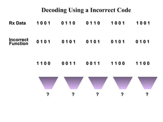 Decoding Using a Incorrect Code 
11 00 00 11 00 11 11 00 00 11 11 00 11 00 00 11 11 00 00 11 
00 11 00 11 
?? 
00 11 00 11 
?? 
00 11 00 11 
?? 
00 11 00 11 
?? 
00 11 00 11 
?? 
RRxx DDaattaa 
IInnccoorrrreecctt 
FFuunnccttiioonn 
11 11 00 00 00 00 11 11 00 00 11 11 11 11 00 00 11 11 00 00 
 