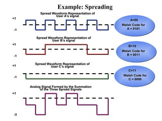 Example: Spreading 
++11 
--11 
++11 
--11 
++11 
--11 
++11 
--33 
SSpprreeaadd WWaavveeffoorrmm RReepprreesseennttaattiioonn ooff 
UUsseerr AA’’ss ssiiggnnaall 
SSpprreeaadd WWaavveeffoorrmm RReepprreesseennttaattiioonn ooff 
UUsseerr BB’’ss ssiiggnnaall 
SSpprreeaadd WWaavveeffoorrmm RReepprreesseennttaattiioonn ooff 
UUsseerr CC’’ss ssiiggnnaall 
AAnnaalloogg SSiiggnnaall FFoorrmmeedd bbyy tthhee SSuummmmaattiioonn 
ooff tthhee TThhrreeee SSpprreeaadd SSiiggnnaallss 
AA==0000 
WWaallsshh CCooddee ffoorr 
AA == 00110011 
BB==1100 
WWaallsshh CCooddee ffoorr 
BB == 00001111 
CC==1111 
WWaallsshh CCooddee ffoorr 
CC == 00000000 
 