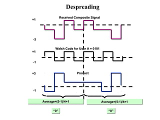Despreading 
RReecceeiivveedd CCoommppoossiittee SSiiggnnaall 
WWaallsshh CCooddee ffoorr UUsseerr AA == 00110011 
PPrroodduucctt 
++11 
--33 
++11 
--11 
++33 
--11 
AAAAvvvveeeerrrraaaaggggeeee====((((5555----1111))))////4444====1111 AAAAvvvveeeerrrraaaaggggeeee====((((5555----1111))))////4444====1111 
““““0000”””” ““““0000”””” 
 