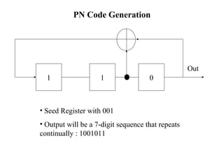PN Code Generation 
1 1 0 
Out 
• Seed Register with 001 
• Output will be a 7-digit sequence that repeats 
continually : 1001011 
 