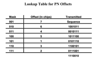 MMaasskk 
000011 
001100 
001111 
110000 
110011 
111100 
111111 
Lookup Table for PN Offsets 
OOffffsseett ((iinn cchhiippss)) 
77 
66 
44 
55 
11 
33 
22 
TTrraannssmmiitttteedd 
SSeeqquueennccee 
11000011001111 
00001100111111 
11001111110000 
00110011111100 
11110000110011 
00111111000011 
11111100001100 
 