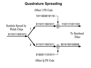Quadrature Spreading 
0 1 1 0 1 1 1 0 0 1 0 1 1 1 1 0 1 1 1 1 0 1 1 1 0 1 
To Baseband 
Filter 
I 
Q 
1 0 1 1 0 0 0 0 1 0 1 1 0 
0 1 0 0 0 1 1 1 0 1 0 1 1 
Symbols Spread by 
Walsh Chips 
0 1 1 0 1 1 1 0 0 1 0 1 1 
0 1 1 0 1 1 1 0 0 1 0 1 1 
0 0 1 0 1 0 0 1 0 0 0 0 0 
Offset I PN Code 
Offset Q PN Code 
 