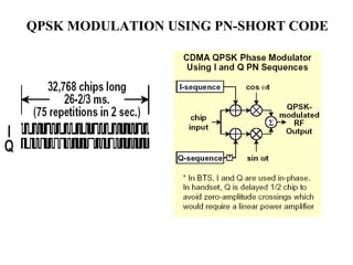 QPSK MODULATION USING PN-SHORT CODE 
 