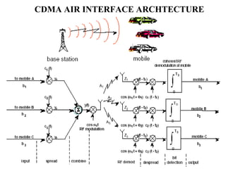 CDMA AIR INTERFACE ARCHTECTURE 
 