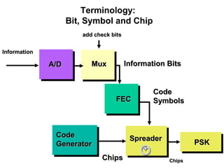 Terminology: 
Bit, Symbol and Chip 
IInnffoorrmmaattiioonn 
AA//DD 
IInnffoorrmmaattiioonn BBiittss 
FFEECC 
CCooddee 
SSyymmbboollss 
MMuuxx 
CCooddee 
GGeenneerraattoorr SSpprreeaaddeerr 
++ 
CChhiippss CChhiippss 
PPSSKK 
aadddd cchheecckk bbiittss 
 