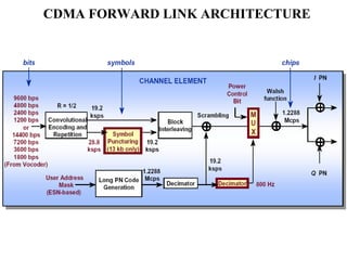 CDMA FORWARD LINK ARCHITECTURE 
 