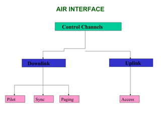 AIR INTERFACE 
Control Channels 
Downlink Uplink 
Pilot Sync Paging Access 
 