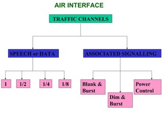 AIR INTERFACE 
TRAFFIC CHANNELS 
SPEECH or DATA ASSOCIATED SIGNALLING 
1 1/2 1/4 1/8 Blank  
Burst 
Dim  
Burst 
Power 
Control 
 
