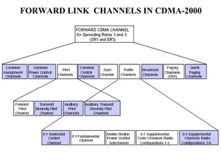 FORWARD LINK CHANNELS IN CDMA-2000 
 