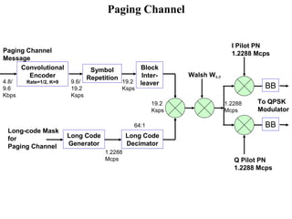 I Pilot PN 
1.2288 Mcps 
BB 
To QPSK 
Modulator 
BB 
Paging Channel 
Message 
Walsh W1-7 
1.2288 
Mcps 
Q Pilot PN 
1.2288 Mcps 
Convolutional 
Encoder 
Rate=1/2, K=9 
Symbol 
4.8/ 9.6/ 
Repetition 
9.6 
19.2 
Kbps 
Ksps 
Block 
Inter-19.2 
leaver 
Ksps 
19.2 
Ksps 
Long Code 
Decimator 
Long Code 
Generator 
1.2288 
Mcps 
64:1 
Long-code Mask 
for 
Paging Channel 
Paging Channel 
 